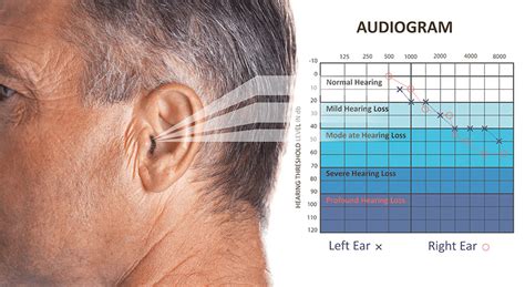 low frequency hearing test